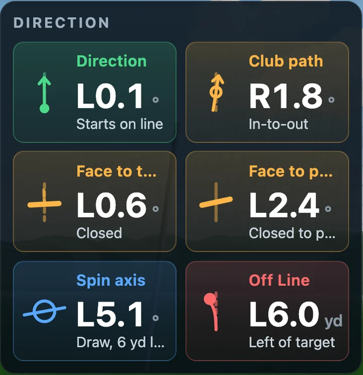 Direction card: start direction, club path, face to target, face to path, spin axis and off line, each with a plain-words note